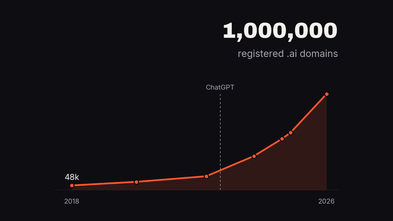 Line chart: registered .ai domains rising from 48,000 in 2018 to over one million in January 2026