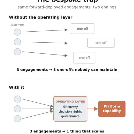 Diagram: forward-deployed engagements with and without an operating layer