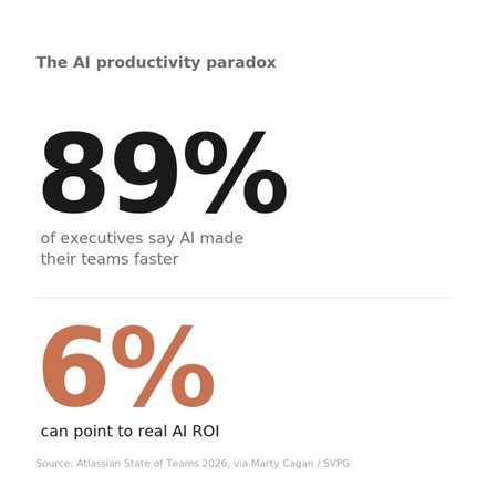 Chart: 89% of executives report faster teams, 6% can point to real AI ROI