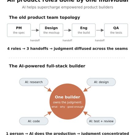 Diagram: four product roles collapsing into one full-stack builder
