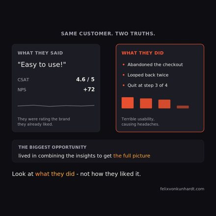 Diagram: what customers said about a checkout versus what they actually did