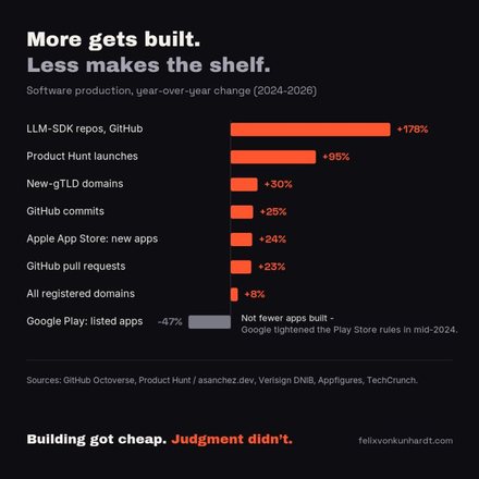 Bar chart: software production up across the board, Google Play listed apps down 47%