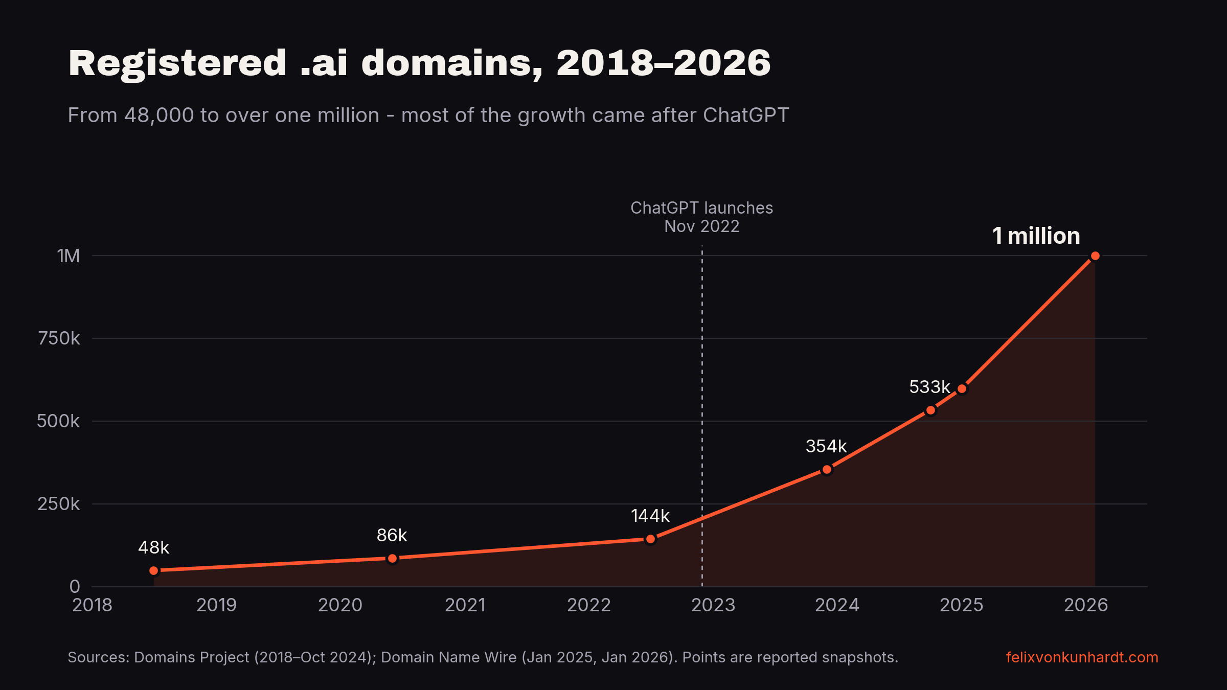 Line chart of registered .ai domains from 2018 to 2026: 48k in 2018, 86k in 2020, 144k in July 2022, 354k in December 2023, 533k in October 2024 and 1 million in January 2026, with most of the growth after ChatGPT launched in November 2022.