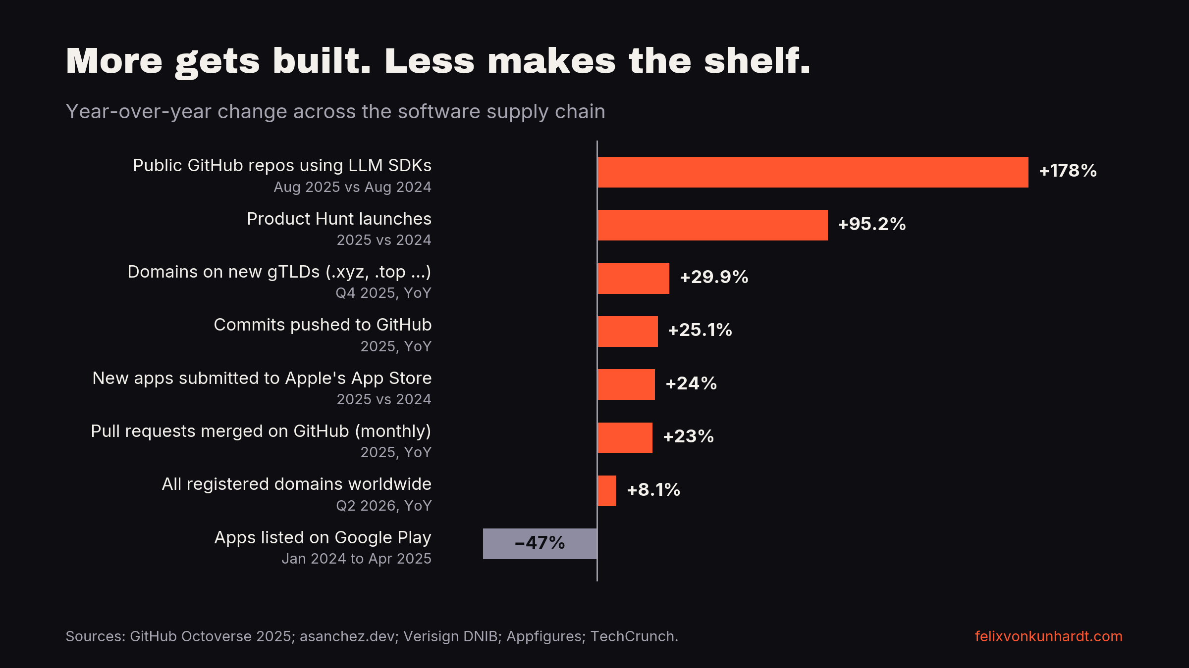 Bar chart of year-over-year change: public GitHub repos using LLM SDKs +178%, Product Hunt launches +95.2%, domains on new gTLDs +29.9%, commits pushed to GitHub +25.1%, new apps submitted to Apple's App Store +24%, pull requests merged on GitHub +23%, all registered domains +8.1%, apps listed on Google Play -47%.